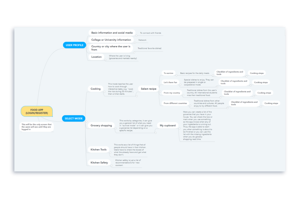 Information architecture sitemap