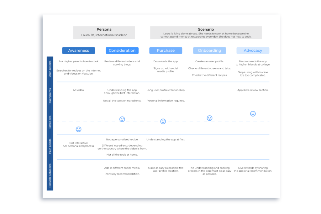 Journey empathy map